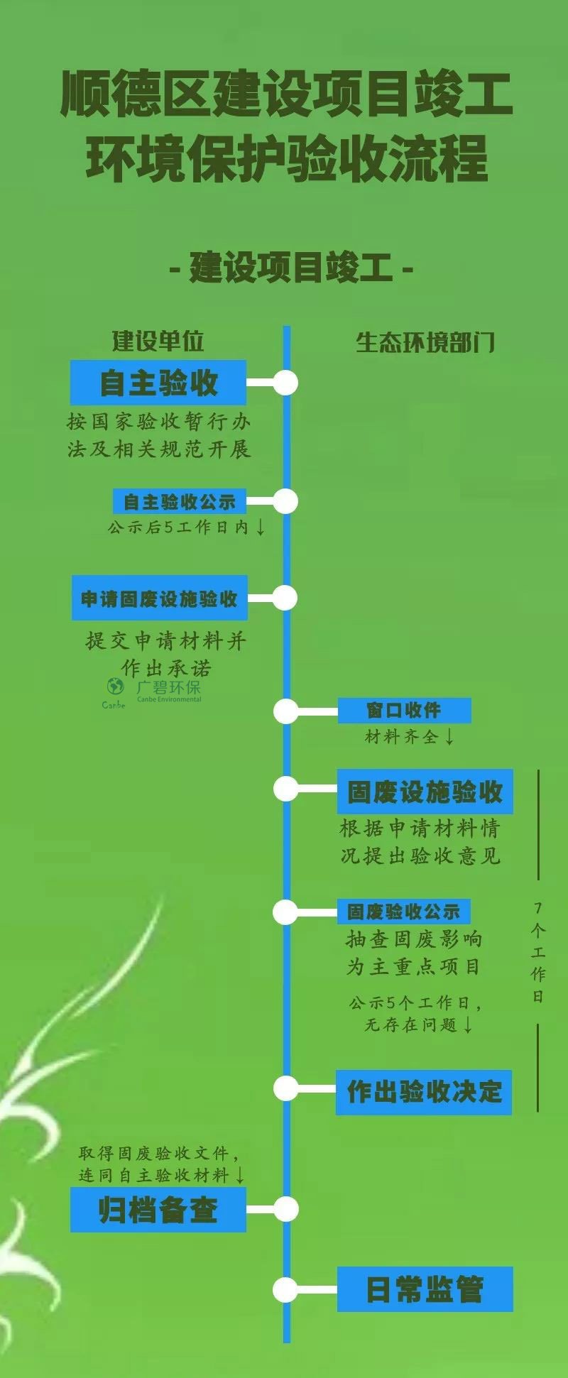 順德生態環境部門推出新環保驗收制度(圖2) 順德生態環境部門推出新環保驗收制度(圖2)