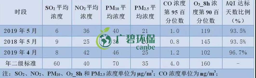 2019年1-5月佛山市環境空氣質量及變化排名(圖3)