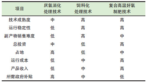 餐廚垃圾是怎么處理的？餐廚垃圾處理技術對比