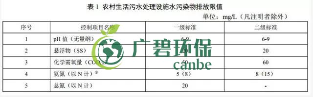 天津《農村生活污水處理設施水污染物排放標準》2019年7月10日起實施(圖3) 天津《農村生活污水處理設施水污染物排放標準》2019年7月10日起實施(圖3)