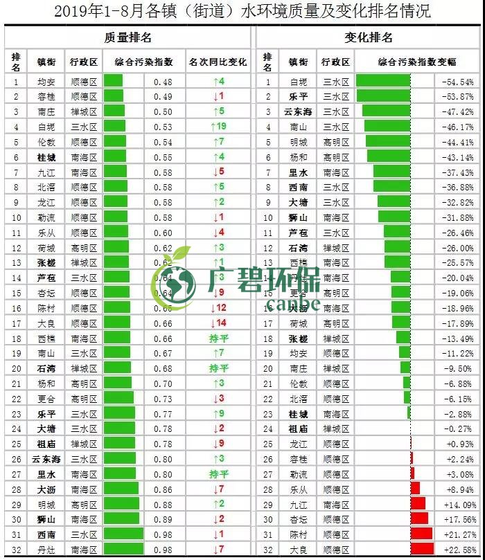 佛山市1-8月全市的水環境質量排名 順德水質最靚(圖2) 佛山市1-8月全市的水環境質量排名 順德水質最靚(圖2)
